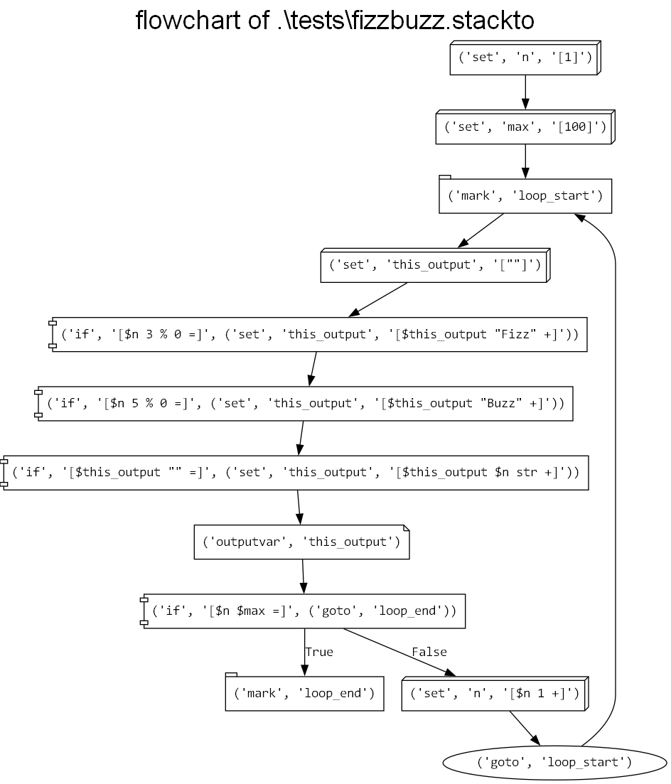 FizzBuzz flowchart